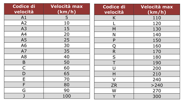 Pneumatici, dal 15 aprile fine dell'obbligo per gli invernali e si ...